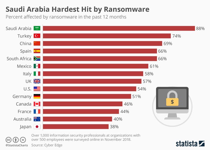 Ataque de vírus ransomware