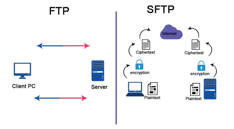 Diferenças entre o servidor FTP SFTP
